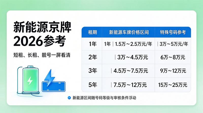 京牌租赁政策变化